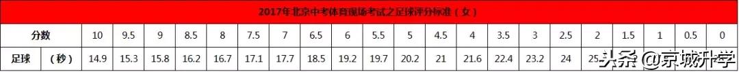 北京体育中考足球评分标准,北京中考足球是必考项目吗