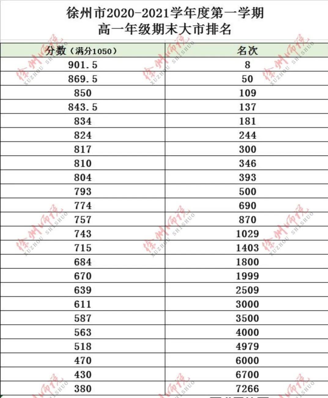 徐州铜山中学成绩,徐州高中近况