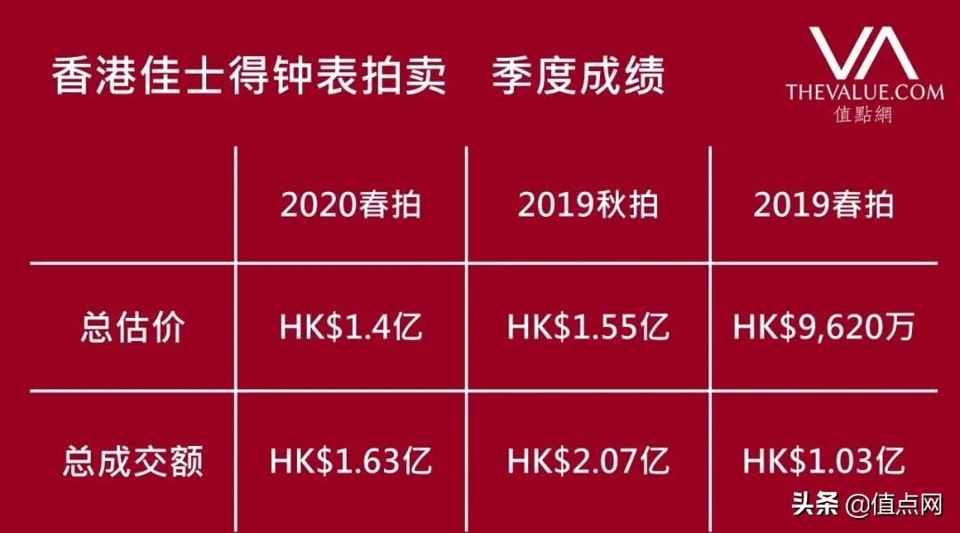 香港拍卖名贵钟表,苏富比香港春拍钟表