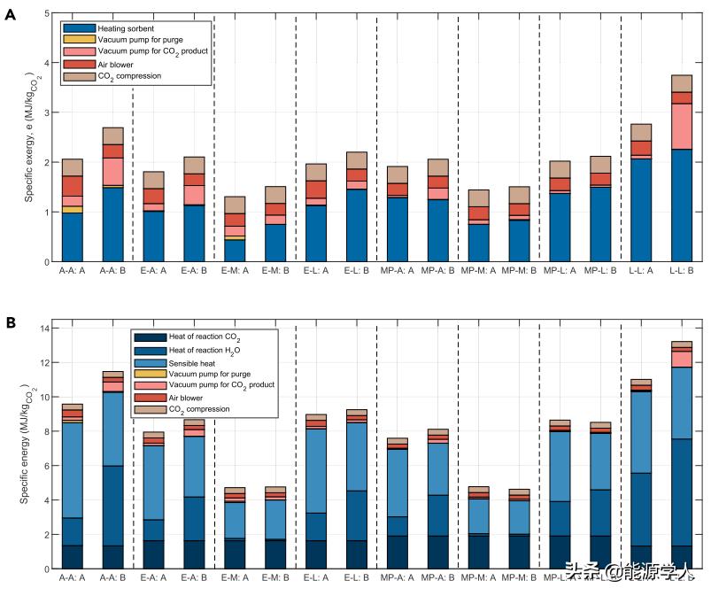 二氧化碳捕捉和转换技术,有关二氧化碳捕捉技术的流程图