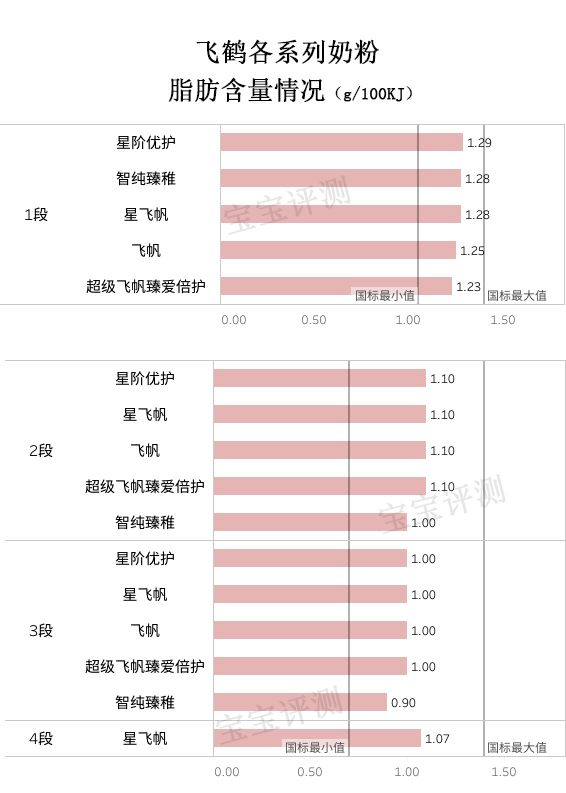 飞鹤哪款奶粉最值得推荐购买,飞鹤奶粉哪款系列好吸收不上火