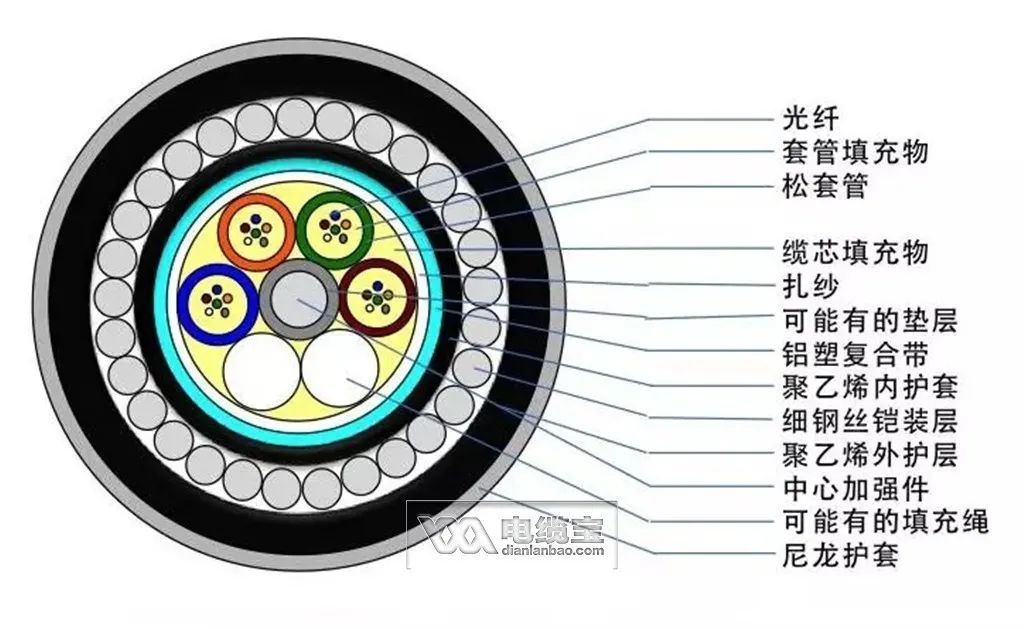 36芯光缆颜色顺序,常见40种光缆型号图文详解