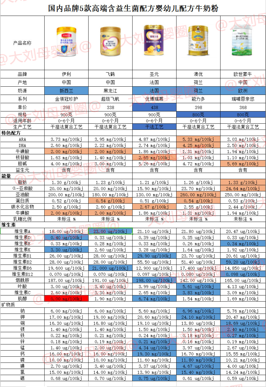 2段益生菌奶粉测评排行榜,国产奶粉哪款有益生元益生菌
