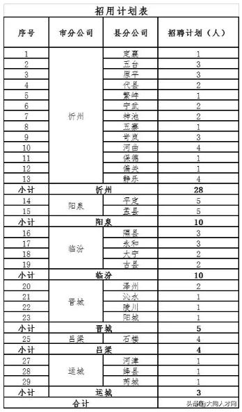 中国邮政集团有限公司招聘公告,2021年中国邮政山西分公司招聘
