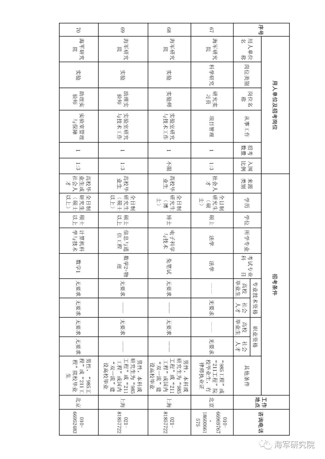 2020年军队文职技能招聘职位表,2018军队文职招聘中级专业技术岗