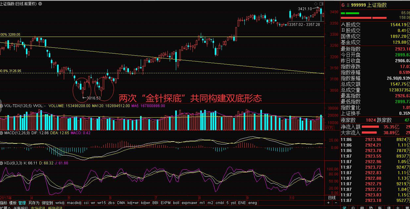 “一针见红”探底神器如何帮我们探明底部