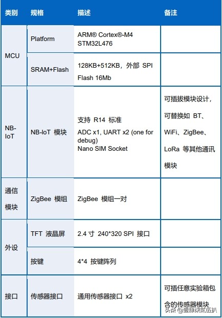 嵌入式物联网开发培训,物联网教学软件定制