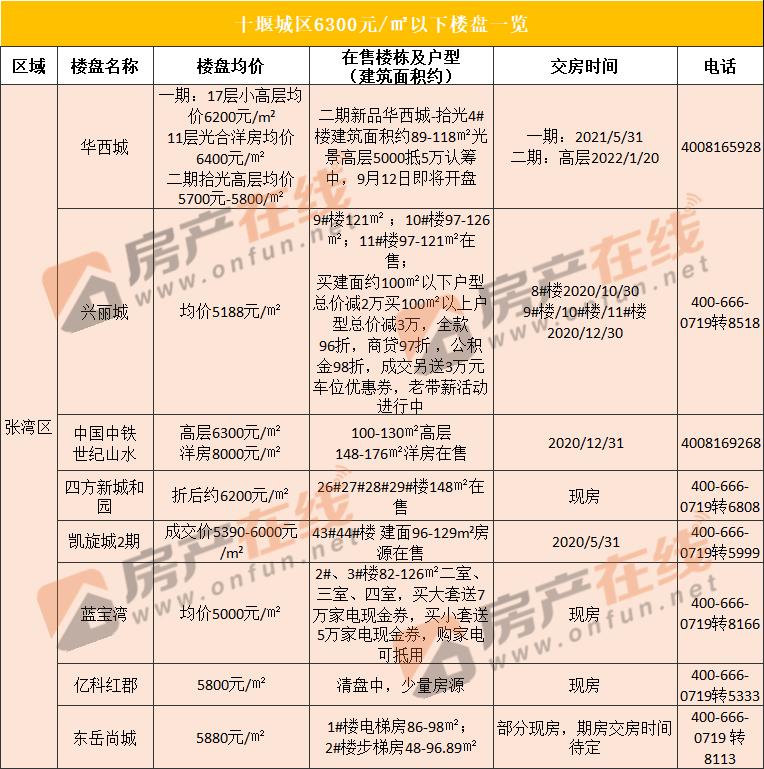 最新！十堰人均薪酬5510元/月！你“达标”了吗？