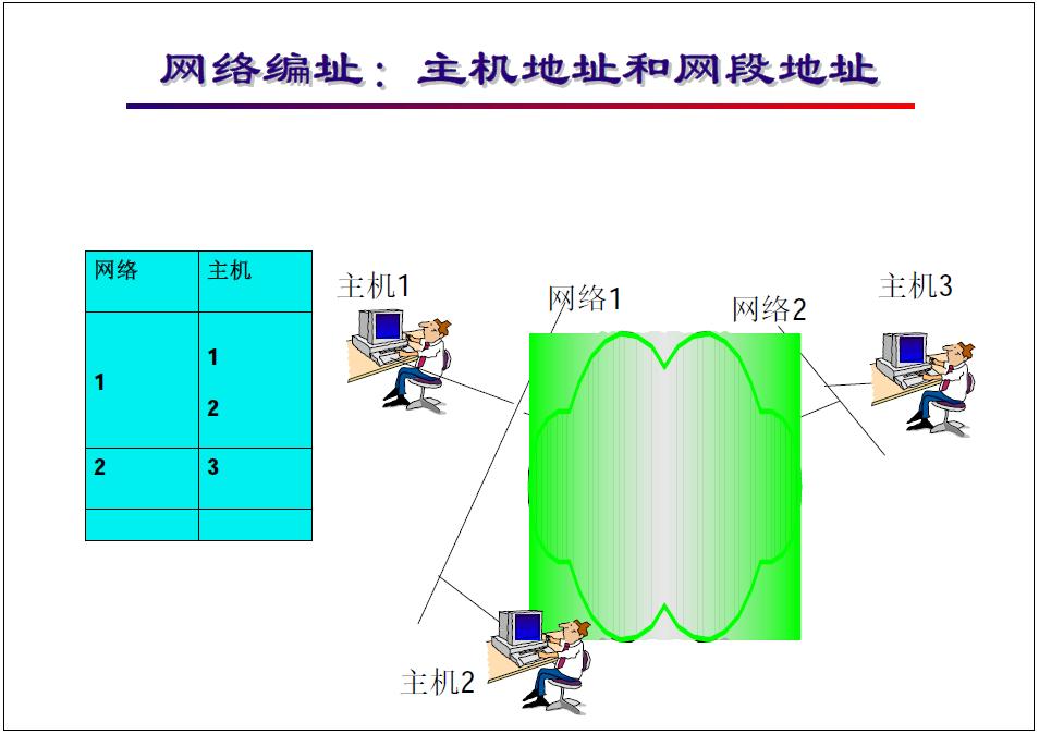 “网络工程师培训”基础教程：图文并茂看懂网络层基本功能