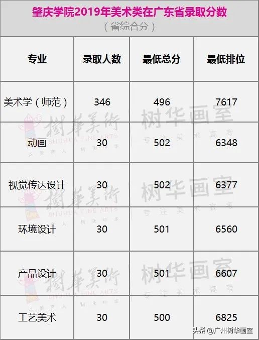 广东轻工职业技术学院美术生分数线,美术大学排名及录取分数线广东