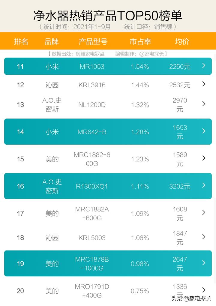 2021年净水器第一名,选购净水器只看价格不被坑才怪