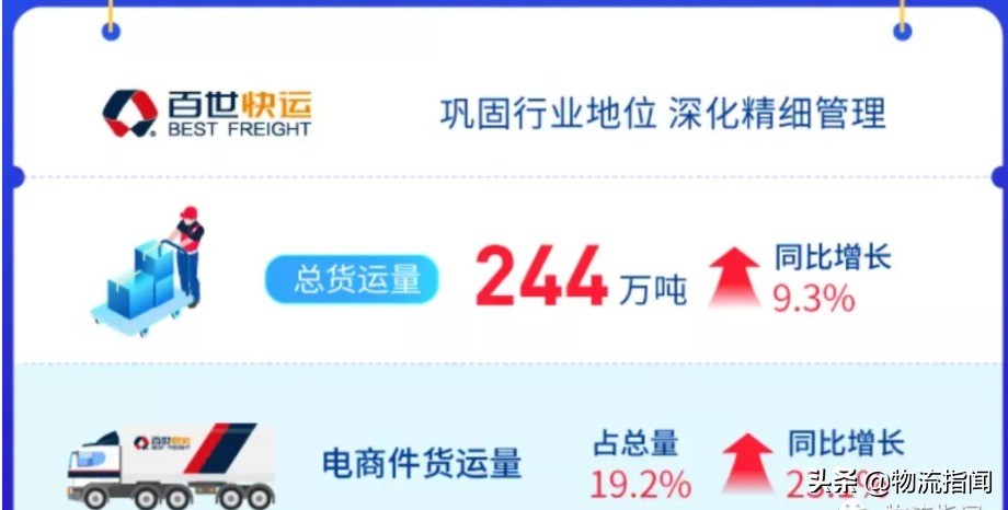 百世快运盈利还是亏,百世物流亏损原因