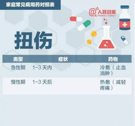 家庭常见病用药对照表,常见病家庭疗法1000问