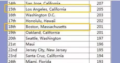 加州和波士顿哪个更适合华人,加州与波士顿的区别
