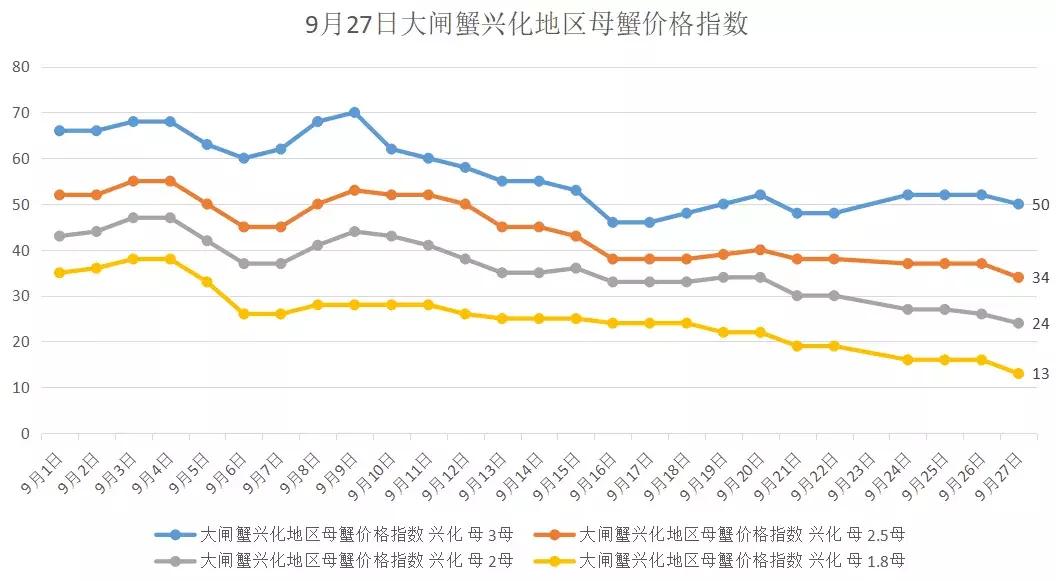 10月2日兴化大闸蟹价格,兴化大闸蟹今日9月18日价格