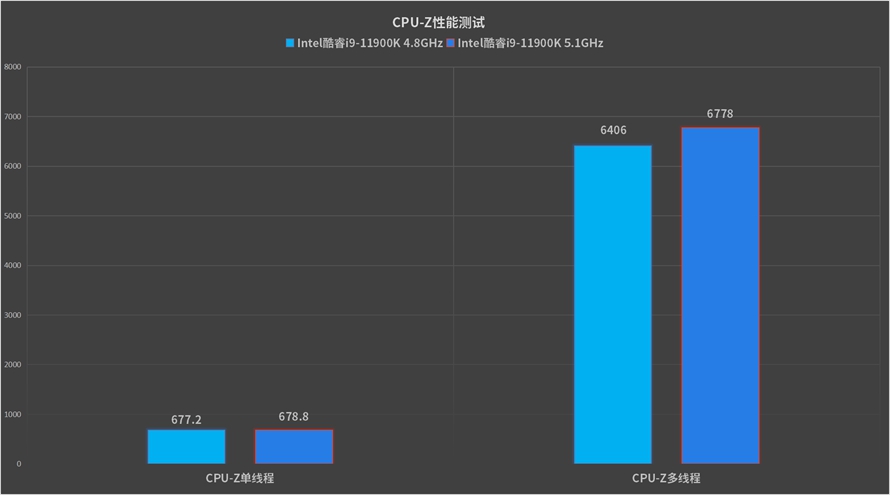 英特尔11代酷睿i5-1157,英特尔11代酷睿i7怎么样
