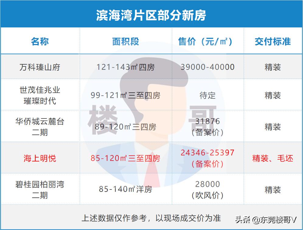 沙田海上明悦卖完了吗,东莞沙田海上明悦最新价格