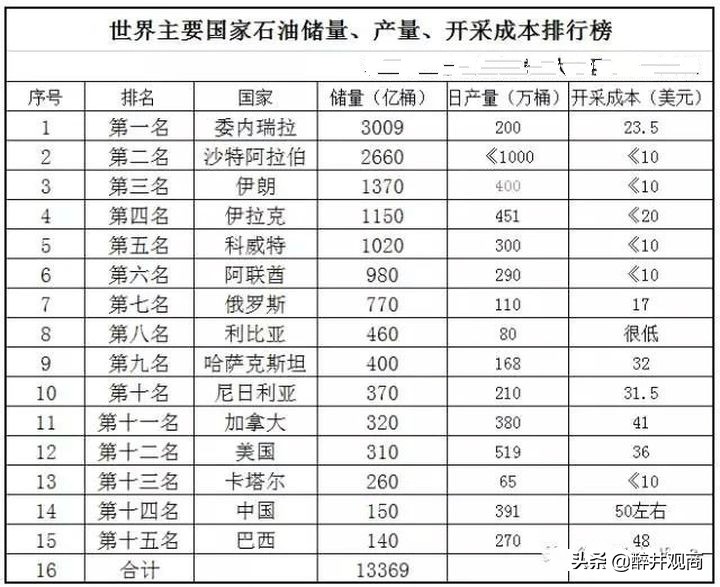 委内瑞拉拥有全球最大的石油储量,哥伦比亚和委内瑞拉石油储量