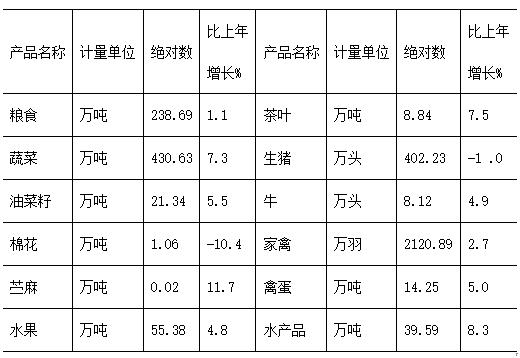 2019年上半年益阳经济,益阳市2019年财政总收入