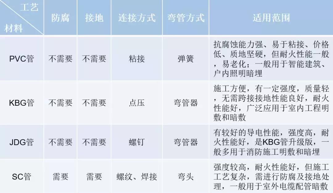 kbgpvc线槽,jdg线管和pvc线管什么区别