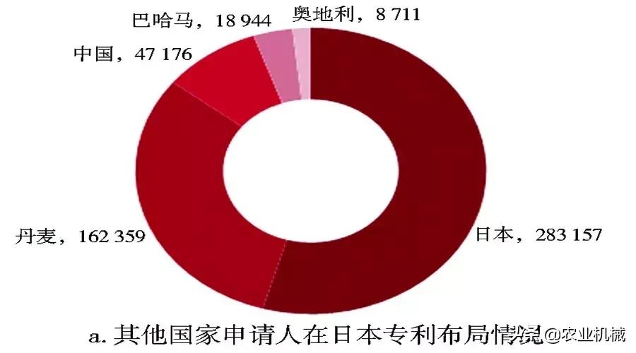 全球农机专利概览：日本专利量居首位，久保田在中国申请量最多