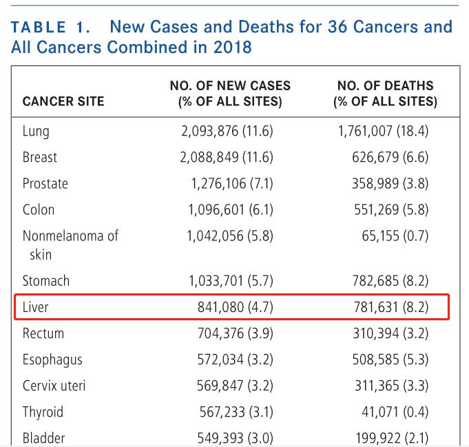 早期肝癌发现了还有救吗,肝癌2022盘点