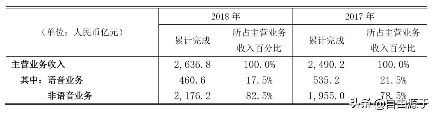 中国联通混改融资,中国联通2018年业绩报表
