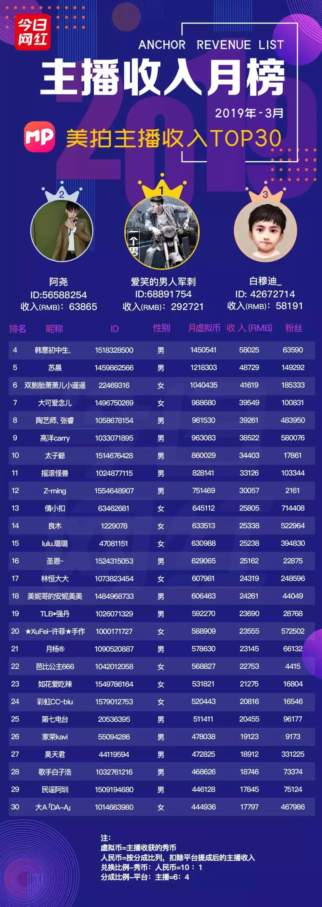 熊猫直播平台真实收入,熊猫直播的收入