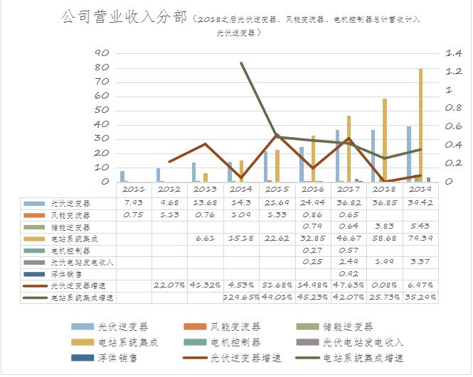 阳光电源:光伏逆变器龙头,估值比友商还低?