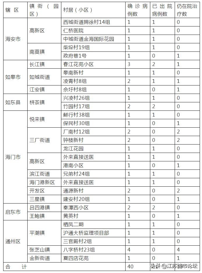 江苏24号有新增加新冠肺炎吗,武汉新冠肺炎小区分布名单