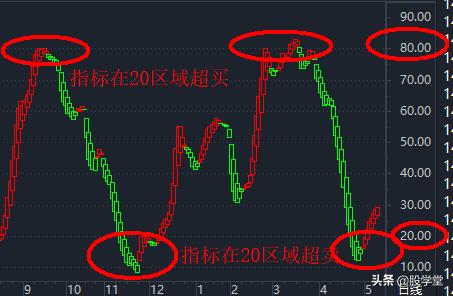 A股买卖点大全及技术形态详解（收藏版）