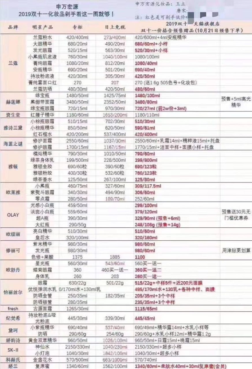 “我太难了”，代购直呼要失业！证券机构称：7成进口化妆品爆款在天猫双11让利更多