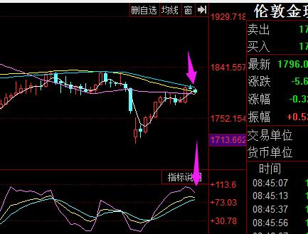 2022年8月25日外汇黄金实时分析,黄金外汇周五8.30走势