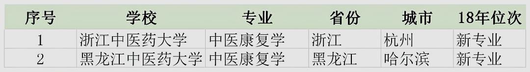 浙江二本医学类专业有哪些学校,浙江美术生二段报考外省本科