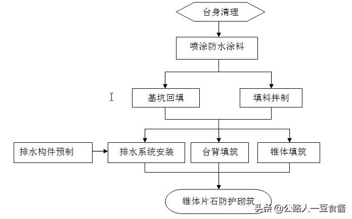 通道桥施工方案,通道涵施工