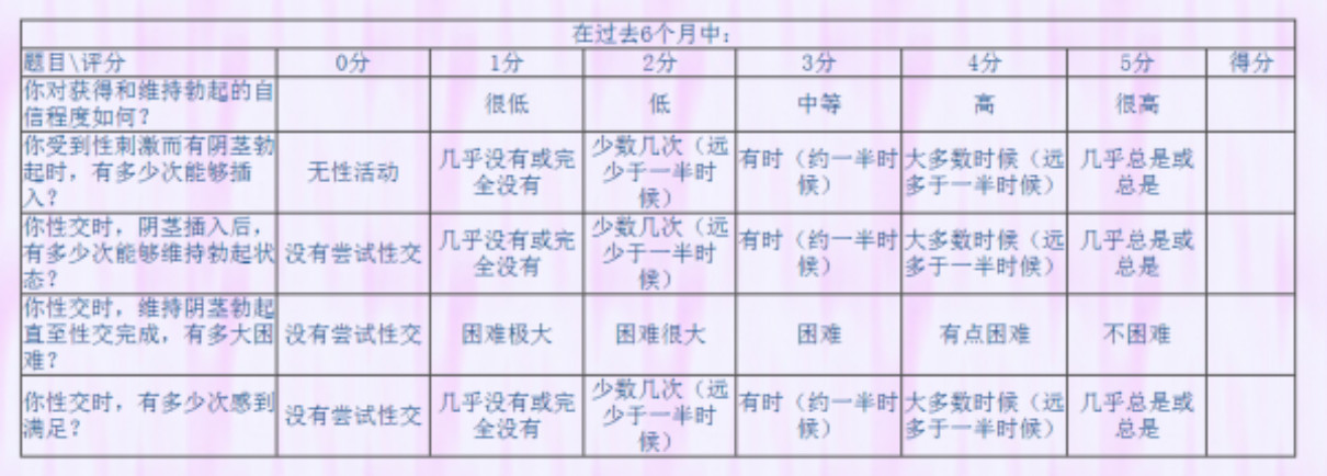男朋友有勃起障碍，不治影响健康吗？有哪些影响