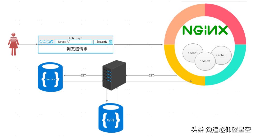 如何使用缓存,高并发缓存解决方案