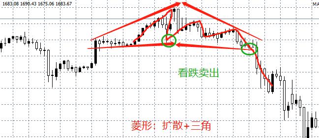 外汇经典走势图,外汇各种图表图解