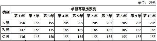 投资30亿元的万达广场项目,万达在2020年投资了多少影院