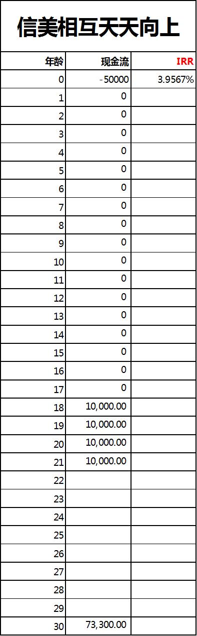 少儿教育金保险哪家最好,少儿险教育金170万