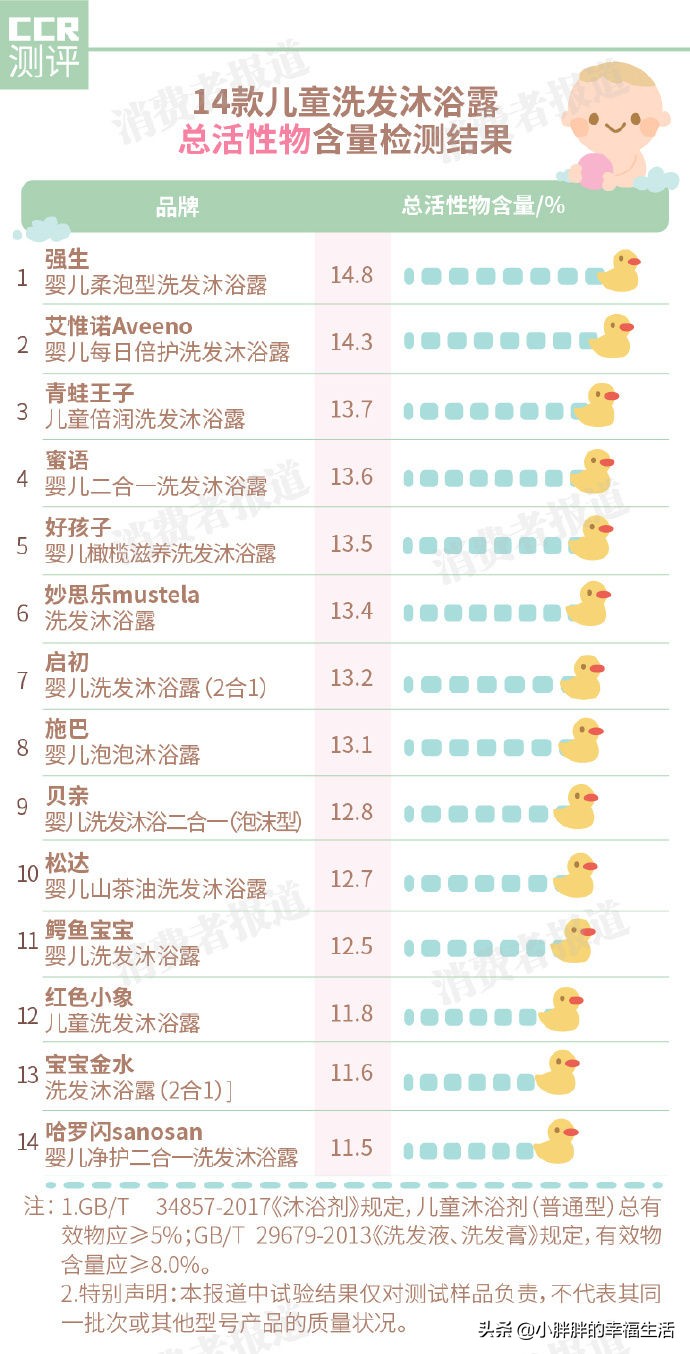 2021儿童洗发沐浴露测评,儿童洗发沐浴露推荐评测