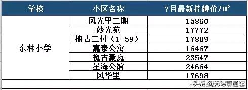 无锡热门学区房价格,无锡十大顶级学区房价