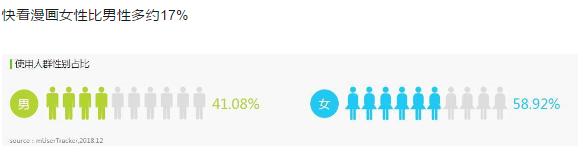 腾讯漫画和快看漫画哪个好,快看漫画和咚漫哪个好