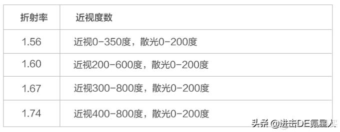 眼镜配镜详细教程,眼镜验光基础知识入门