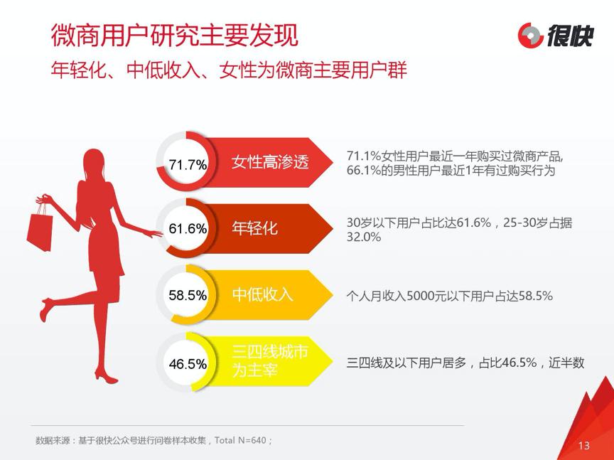 微商新品起盘投入多少,揭秘一年赚30亿