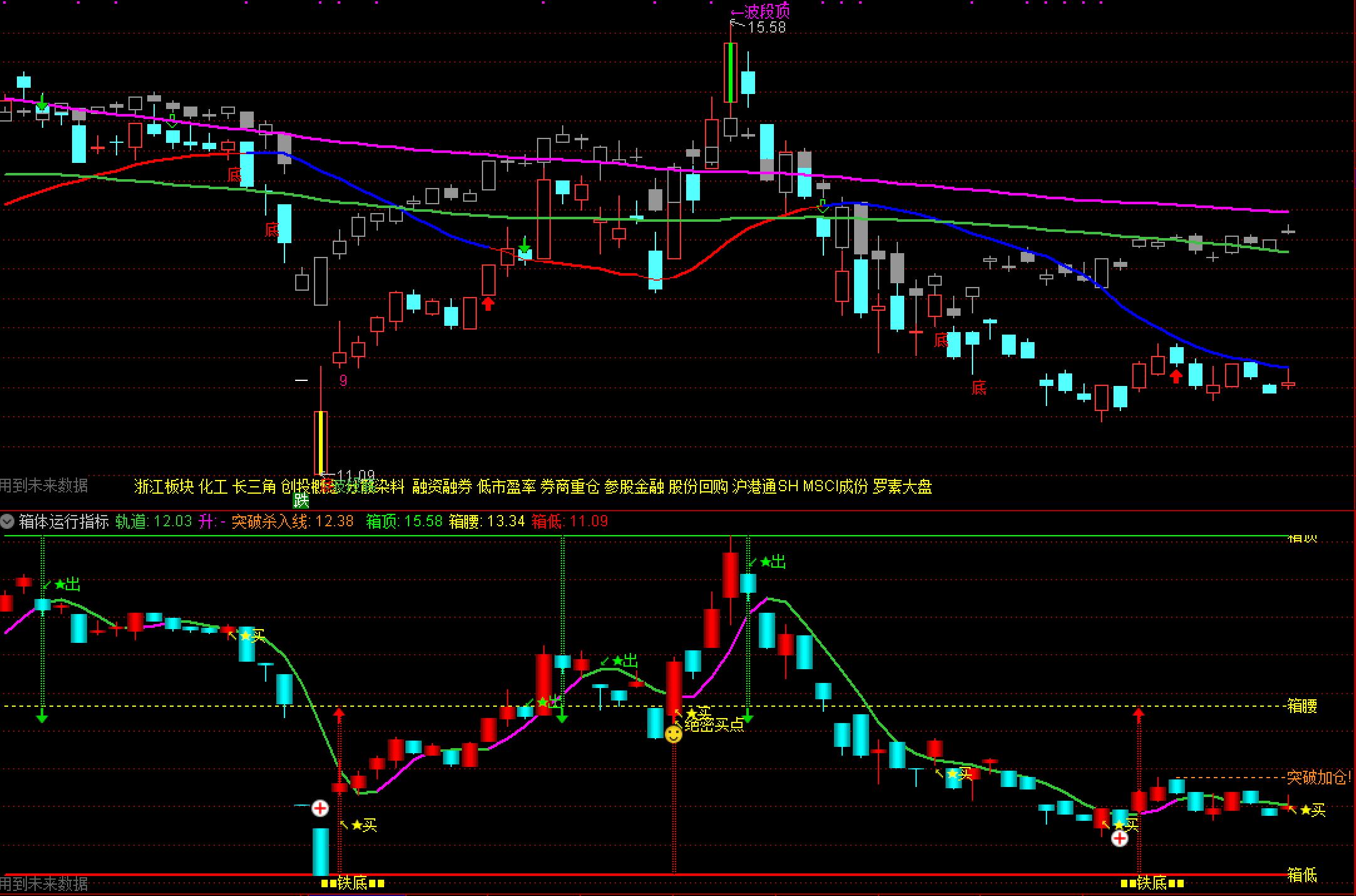 波段顶底,波段顶底主图