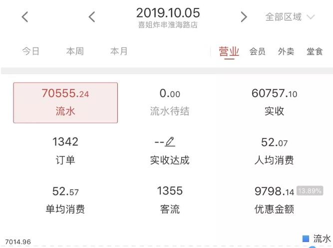 喜姐炸串有哪些经营秘诀,一年卖7亿喜姐炸串