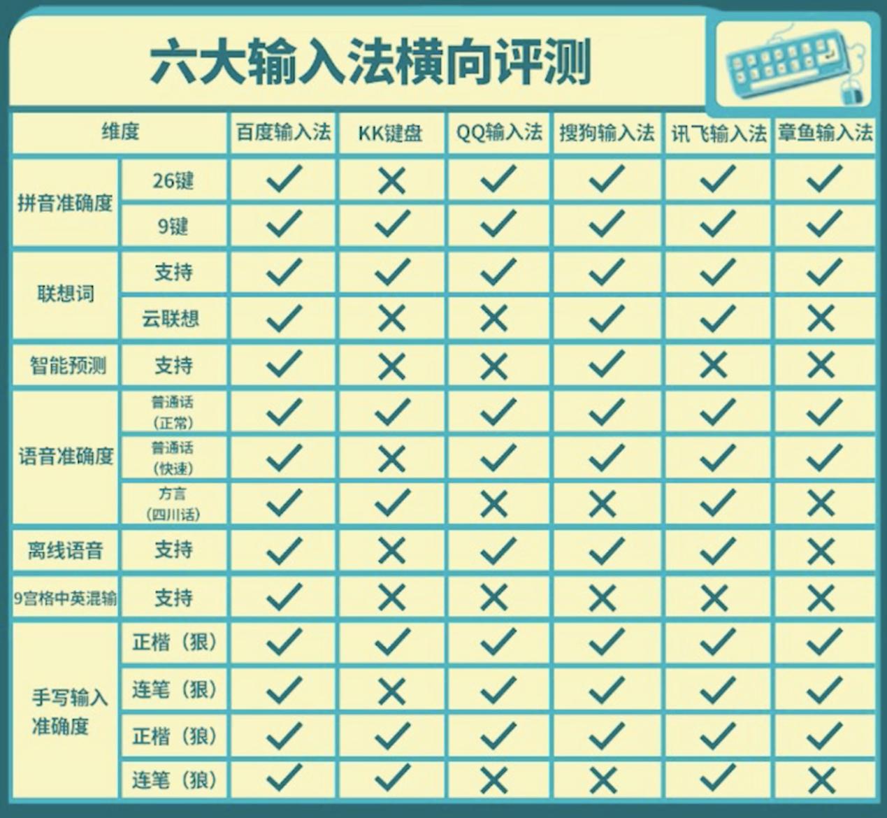 输入法哪个好用2019,输入法横评