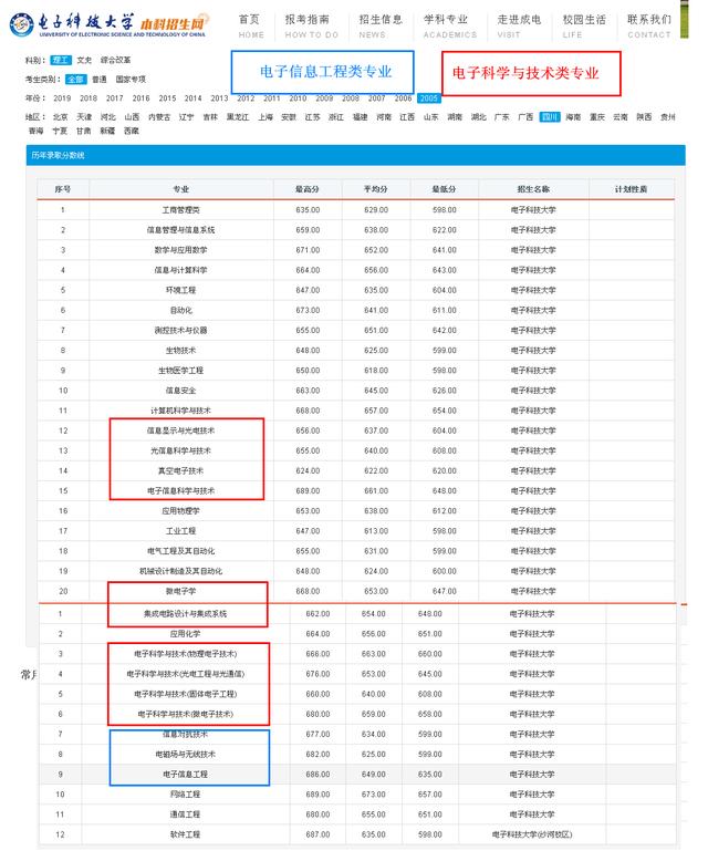 电子信息科学和电子信息工程区别,电子科学类和电子信息工程哪个好