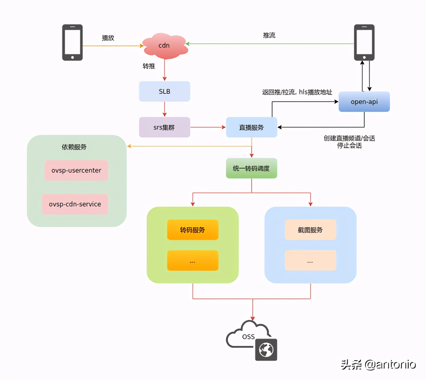 srs流媒体服务器webrtc,srt流媒体服务器